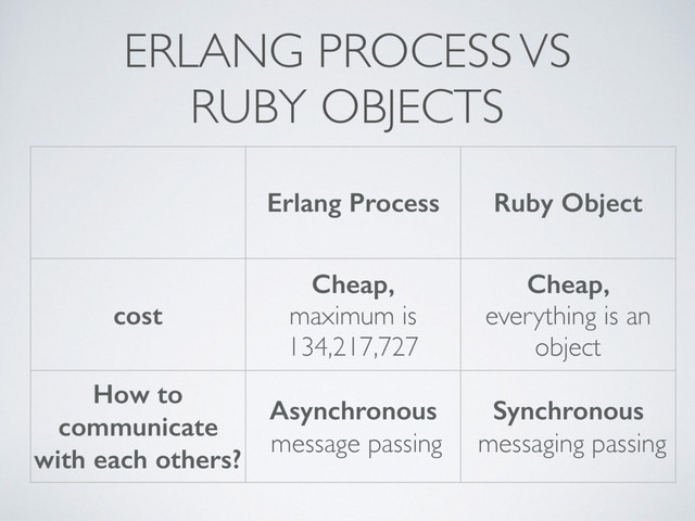 ERLANG PROCESS VS  
RUBY OBJECTS
Erlang Process Ruby Object
cost
Cheap,  
maximum is
134,217,727
Cheap, 
everything is an
object
How to
communicate
with each others?
Asynchronous 
message passing
Synchronous 
messaging passing
