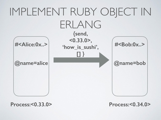 #
@name=alice
Process:<0.33.0>
#
@name=bob
Process:<0.34.0>
{send,
<0.33.0>,
‘how_is_sushi’,
[] }
IMPLEMENT RUBY OBJECT IN
ERLANG
