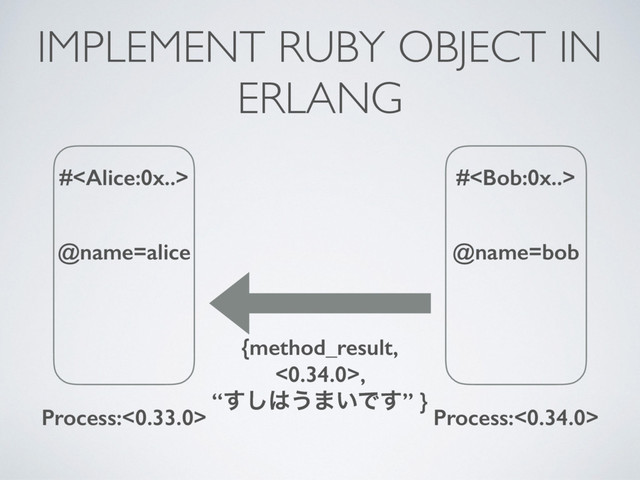 #
@name=alice
Process:<0.33.0>
#
@name=bob
Process:<0.34.0>
{method_result,
<0.34.0>,  
“͢͠͸͏·͍Ͱ͢” }
IMPLEMENT RUBY OBJECT IN
ERLANG
