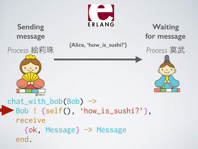 Sending 
message
{Alice, ‘how_is_sushi?’}
Waiting  
for message
Process ല෢
Process ֆᣦच
chat_with_bob(Bob) ->
Bob ! {self(), ‘how_is_sushi?’},
receive
{ok, Message} -> Message
end.
