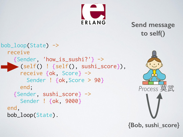 Send message 
to self()
{Bob, sushi_score}
Process ല෢
bob_loop(State) ->
receive
{Sender, 'how_is_sushi?'} ->
(self() ! {self(), sushi_score}),
receive {ok, Score} ->
Sender ! {ok,Score > 90}
end;
{Sender, sushi_score} ->
Sender ! {ok, 9000}
end,
bob_loop(State).

