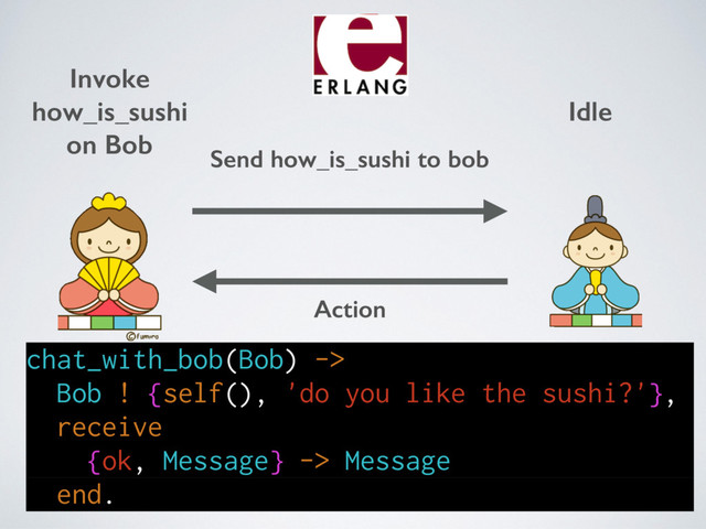 Invoke  
how_is_sushi 
on Bob
Send how_is_sushi to bob
Action
Idle
chat_with_bob(Bob) ->
Bob ! {self(), 'do you like the sushi?'},
receive
{ok, Message} -> Message
end.
