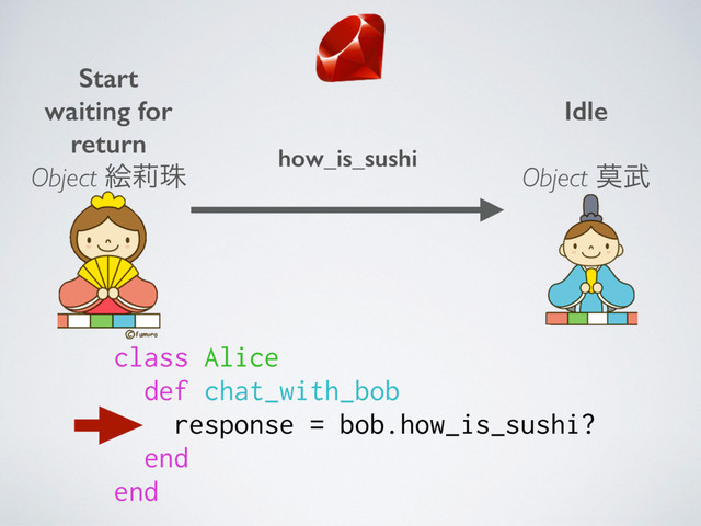 Start  
waiting for  
return
how_is_sushi
Idle
Object ֆᣦच Object ല෢
class Alice
def chat_with_bob
response = bob.how_is_sushi?
end
end
