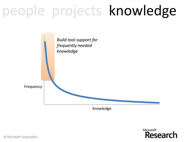 © Microsoft Corporation
people projects knowledge
Build tool support for
frequently needed
knowledge
Frequency
Knowledge
