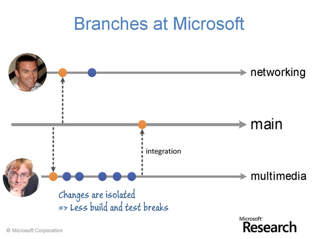 © Microsoft Corporation
main
networking
multimedia
Branches at Microsoft
Changes are isolated
=> Less build and test breaks
integration
