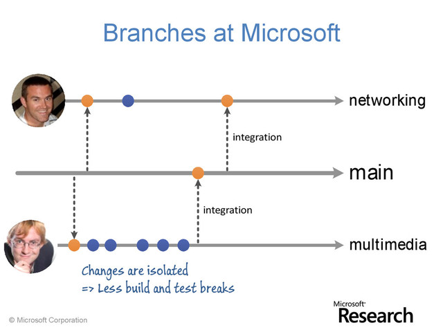 © Microsoft Corporation
main
networking
multimedia
Branches at Microsoft
Changes are isolated
=> Less build and test breaks
integration
integration
