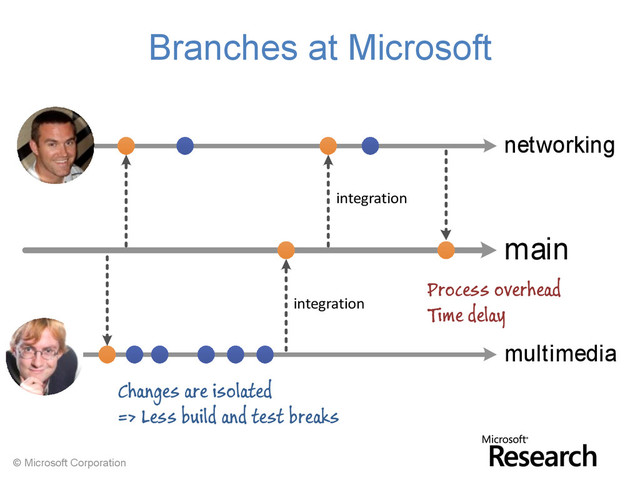 © Microsoft Corporation
main
networking
multimedia
Branches at Microsoft
Changes are isolated
=> Less build and test breaks
Process overhead
Time delay
integration
integration
