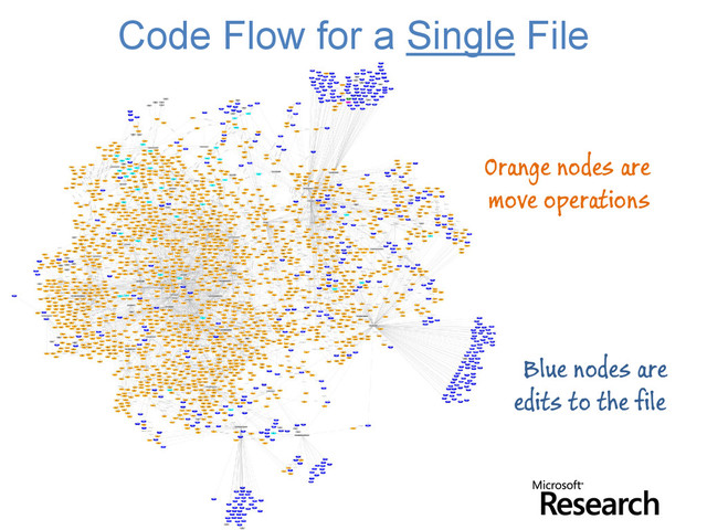 © Microsoft Corporation
Code Flow for a Single File
Blue nodes are
edits to the file
Orange nodes are
move operations
