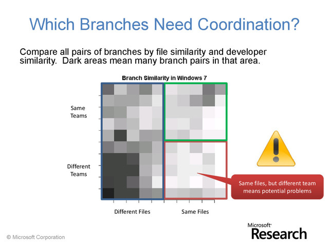 © Microsoft Corporation
Which Branches Need Coordination?
Compare all pairs of branches by file similarity and developer
similarity. Dark areas mean many branch pairs in that area.
Same files, but different team
means potential problems
Same files, but different team
means potential problems
Different Files Same Files
Different
Teams
Same
Teams
