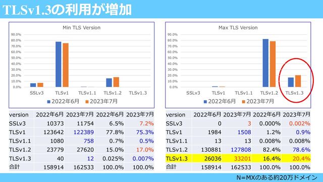 TLSv1.3の利用が増加
N=MXのある約20万ドメイン
0.0%
10.0%
20.0%
30.0%
40.0%
50.0%
60.0%
70.0%
80.0%
90.0%
SSLv3 TLSv1 TLSv1.1 TLSv1.2 TLSv1.3
Min TLS Version
2022年6月 2023年7月
0.0%
10.0%
20.0%
30.0%
40.0%
50.0%
60.0%
70.0%
80.0%
90.0%
SSLv3 TLSv1 TLSv1.1 TLSv1.2 TLSv1.3
Max TLS Version
2022年6月 2023年7月
version 2022年6月 2023年7月 2022年6月 2023年7月
SSLv3 10373 11754 6.5% 7.2%
TLSv1 123642 122389 77.8% 75.3%
TLSv1.1 1080 758 0.7% 0.5%
TLSv1.2 23779 27620 15.0% 17.0%
TLSv1.3 40 12 0.025% 0.007%
合計 158914 162533 100.0% 100.0%
version 2022年6月 2023年7月 2022年6月 2023年7月
SSLv3 0 3 0.000% 0.002%
TLSv1 1984 1508 1.2% 0.9%
TLSv1.1 13 13 0.008% 0.008%
TLSv1.2 130881 127808 82.4% 78.6%
TLSv1.3 26036 33201 16.4% 20.4%
合計 158914 162533 100.0% 100.0%
