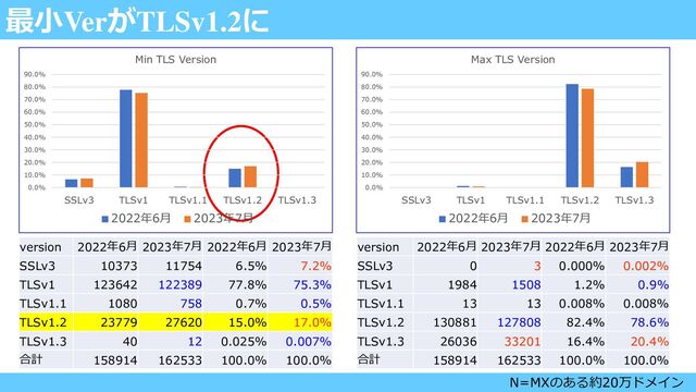 最小VerがTLSv1.2に
N=MXのある約20万ドメイン
0.0%
10.0%
20.0%
30.0%
40.0%
50.0%
60.0%
70.0%
80.0%
90.0%
SSLv3 TLSv1 TLSv1.1 TLSv1.2 TLSv1.3
Min TLS Version
2022年6月 2023年7月
0.0%
10.0%
20.0%
30.0%
40.0%
50.0%
60.0%
70.0%
80.0%
90.0%
SSLv3 TLSv1 TLSv1.1 TLSv1.2 TLSv1.3
Max TLS Version
2022年6月 2023年7月
version 2022年6月 2023年7月 2022年6月 2023年7月
SSLv3 10373 11754 6.5% 7.2%
TLSv1 123642 122389 77.8% 75.3%
TLSv1.1 1080 758 0.7% 0.5%
TLSv1.2 23779 27620 15.0% 17.0%
TLSv1.3 40 12 0.025% 0.007%
合計 158914 162533 100.0% 100.0%
version 2022年6月 2023年7月 2022年6月 2023年7月
SSLv3 0 3 0.000% 0.002%
TLSv1 1984 1508 1.2% 0.9%
TLSv1.1 13 13 0.008% 0.008%
TLSv1.2 130881 127808 82.4% 78.6%
TLSv1.3 26036 33201 16.4% 20.4%
合計 158914 162533 100.0% 100.0%
