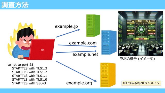 調査方法
example.jp
example.com
example.net
example.org MXのある約20万ドメイン
telnet to port 25:
STARTTLS with TLS1.3
STARTTLS with TLS1.2
STARTTLS with TLS1.1
STARTTLS with TLS1.0
STARTTLS with SSLv3
ラボの様子 (イメージ)
