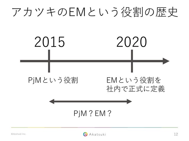 12
2020
2015
EMという役割を
社内で正式に定義
PjMという役割
PjM？EM？
アカツキのEMという役割の歴史

