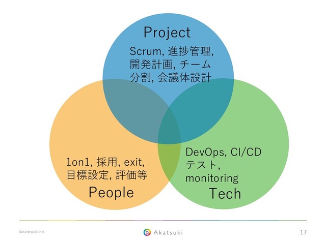 17
People Tech
Project
1on1, 採⽤, exit,
⽬標設定, 評価等
DevOps, CI/CD
テスト,
monitoring
Scrum, 進捗管理,
開発計画, チーム
分割, 会議体設計

