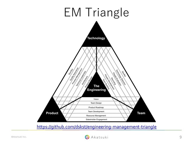 9
EM Triangle
https://github.com/dskst/engineering-management-triangle
