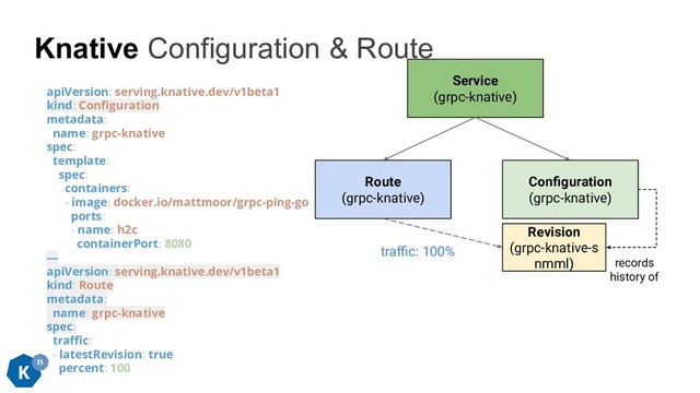 apiVersion: serving.knative.dev/v1beta1
kind: Conﬁguration
metadata:
name: grpc-knative
spec:
template:
spec:
containers:
- image: docker.io/mattmoor/grpc-ping-go
ports:
- name: h2c
containerPort: 8080
---
apiVersion: serving.knative.dev/v1beta1
kind: Route
metadata:
name: grpc-knative
spec:
traﬃc:
- latestRevision: true
percent: 100
Revision
(grpc-knative-s
nmml)
Conﬁguration
(grpc-knative)
records
history of
Route
(grpc-knative)
Service
(grpc-knative)
traﬃc: 100%
Knative Configuration & Route
