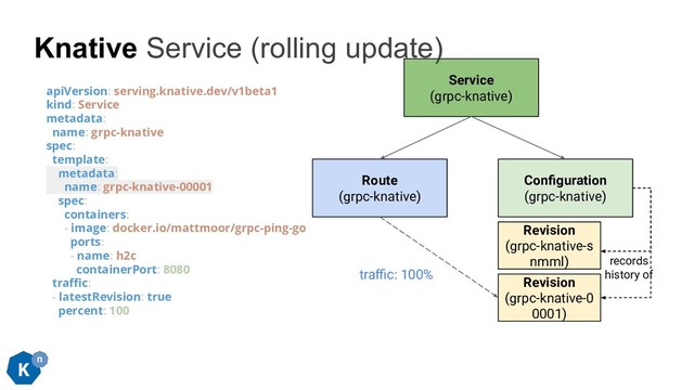 apiVersion: serving.knative.dev/v1beta1
kind: Service
metadata:
name: grpc-knative
spec:
template:
metadata:
name: grpc-knative-00001
spec:
containers:
- image: docker.io/mattmoor/grpc-ping-go
ports:
- name: h2c
containerPort: 8080
traﬃc:
- latestRevision: true
percent: 100
Conﬁguration
(grpc-knative)
records
history of
Route
(grpc-knative)
Service
(grpc-knative)
traﬃc: 100%
Revision
(grpc-knative-s
nmml)
Revision
(grpc-knative-0
0001)
Knative Service (rolling update)
