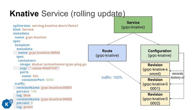 apiVersion: serving.knative.dev/v1beta1
kind: Service
metadata:
name: grpc-knative
spec:
template:
metadata:
name: grpc-knative-00002
spec:
containers:
- image: docker.io/mattmoor/grpc-ping-go
args: ["-value=KNATIVE"]
ports:
- name: h2c
containerPort: 8080
traﬃc:
- revisionName: grpc-knative-00001
percent: 100
tag: blue
- revisionName: grpc-knative-00002
percent: 0
tag: green
Revision
(grpc-knative-s
nmml)
Conﬁguration
(grpc-knative)
records
history of
Route
(grpc-knative)
Service
(grpc-knative)
Revision
(grpc-knative-0
0001)
Revision
(grpc-knative-0
0002)
traﬃc: 100%
Knative Service (rolling update)
