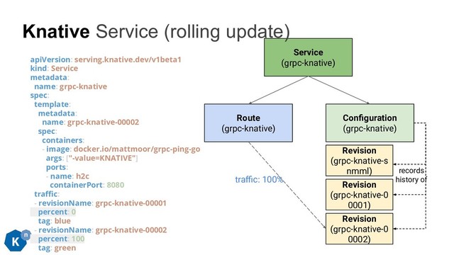 apiVersion: serving.knative.dev/v1beta1
kind: Service
metadata:
name: grpc-knative
spec:
template:
metadata:
name: grpc-knative-00002
spec:
containers:
- image: docker.io/mattmoor/grpc-ping-go
args: ["-value=KNATIVE"]
ports:
- name: h2c
containerPort: 8080
traﬃc:
- revisionName: grpc-knative-00001
percent: 0
tag: blue
- revisionName: grpc-knative-00002
percent: 100
tag: green
Revision
(grpc-knative-s
nmml)
Conﬁguration
(grpc-knative)
records
history of
Route
(grpc-knative)
Service
(grpc-knative)
Revision
(grpc-knative-0
0001)
Revision
(grpc-knative-0
0002)
traﬃc: 100%
Knative Service (rolling update)
