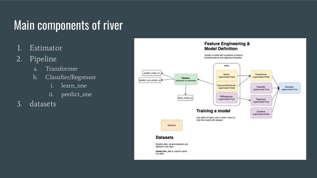 Main components of river
1. Estimator
2. Pipeline
a. Transformer
b. Classiﬁer/Regressor
i. learn_one
ii. predict_one
3. datasets
