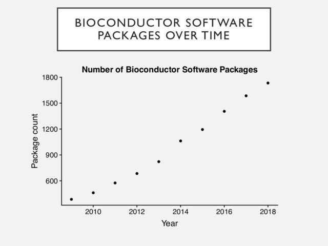BIOCONDUCTOR SOFTWARE
PACKAGES OVER TIME
●
●
●
●
●
●
●
●
●
●
600
900
1200
1500
1800
2010 2012 2014 2016 2018
Year
Package count
Number of Bioconductor Software Packages
