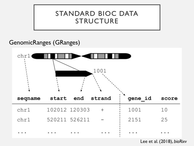 STANDARD BIOC DATA
STRUCTURE
GenomicRanges (GRanges)
Lee et al. (2018), bioRixv
