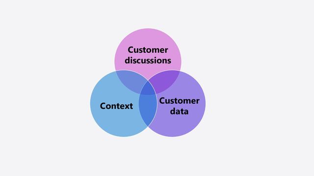Customer
discussions
Customer
data
Context
