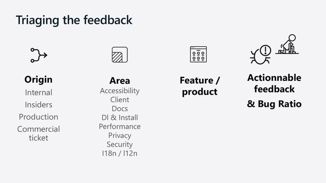 Triaging the feedback
Origin
Internal
Insiders
Production
Commercial
ticket
Area
Accessibility
Client
Docs
Dl & Install
Performance
Privacy
Security
I18n / l12n
Feature /
product
Actionnable
feedback
& Bug Ratio
