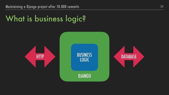 What is business logic?
38
Maintaining a Django project after 10.000 commits
DJANGO
BUSINESS
LOGIC
HTTP DATABASE
