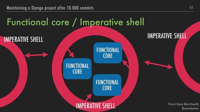 Functional core / Imperative shell
57
Maintaining a Django project after 10.000 commits
FUNCTIONAL
CORE
FUNCTIONAL
CORE
FUNCTIONAL
CORE
IMPERATIVE SHELL
IMPERATIVE SHELL
IMPERATIVE SHELL
From Gary Bernhardt 
Boundaries
