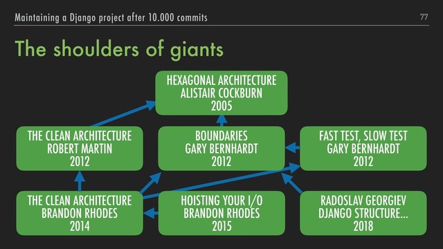 The shoulders of giants
77
Maintaining a Django project after 10.000 commits
THE CLEAN ARCHITECTURE
BRANDON RHODES
2014
BOUNDARIES
GARY BERNHARDT
2012
FAST TEST, SLOW TEST
GARY BERNHARDT
2012
HOISTING YOUR I/O
BRANDON RHODES
2015
RADOSLAV GEORGIEV
DJANGO STRUCTURE...
2018
THE CLEAN ARCHITECTURE
ROBERT MARTIN
2012
HEXAGONAL ARCHITECTURE
ALISTAIR COCKBURN
2005
