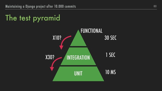 The test pyramid
80
Maintaining a Django project after 10.000 commits
UNIT
INTEGRATION
FUNCTIONAL
X10?
X30?
30 SEC
1 SEC
10 MS
