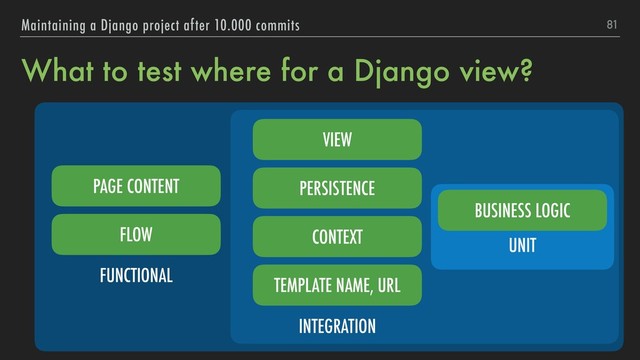 What to test where for a Django view?
81
Maintaining a Django project after 10.000 commits
UNIT
BUSINESS LOGIC
VIEW
PERSISTENCE
INTEGRATION
FUNCTIONAL
TEMPLATE NAME, URL
PAGE CONTENT
FLOW CONTEXT
