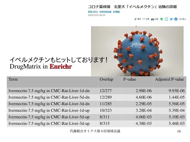 代謝統合オミクス第４回オミクス第４回領域会議第４回領域会議 19
Term Overlap P-value Adjusted P-value
Ivermectin-7.5 mg/kg in CMC-Rat-Liver-1d-dn 12/277 2.98E-06 9.93E-06
Ivermectin-7.5 mg/kg in CMC-Rat-Liver-5d-dn 12/289 4.60E-06 1.44E-05
Ivermectin-7.5 mg/kg in CMC-Rat-Liver-3d-dn 11/285 2.29E-05 5.56E-05
Ivermectin-7.5 mg/kg in CMC-Rat-Liver-1d-up 10/323 3.28E-04 5.39E-04
Ivermectin-7.5 mg/kg in CMC-Rat-Liver-5d-up 8/311 4.06E-03 5.10E-03
Ivermectin-7.5 mg/kg in CMC-Rat-Liver-3d-up 8/315 4.38E-03 5.46E-03
イベル分解を用いた教メクチンもヒットし学習による変数ております！
DrugMatrix in Enrichr
Enrichr
