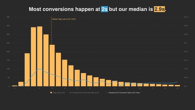 Most conversions happen at 2s but our median is 2.9s.
