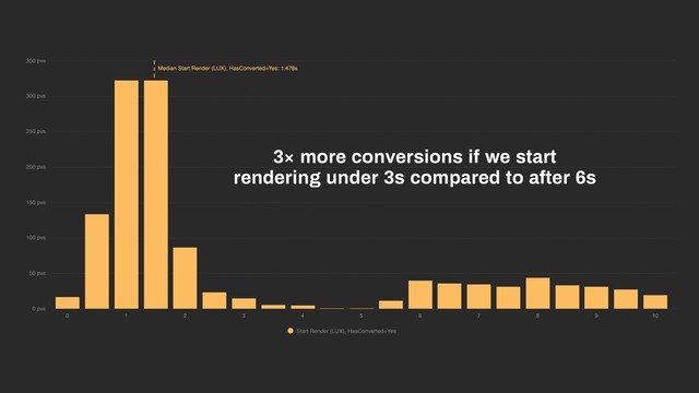 3× more conversions if we start
rendering under 3s compared to after 6s

