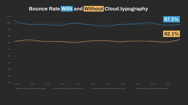 62.1%
87.5%
Bounce Rate With and Without Cloud.typography
