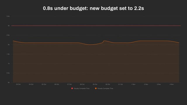 0.8s under budget: new budget set to 2.2s
