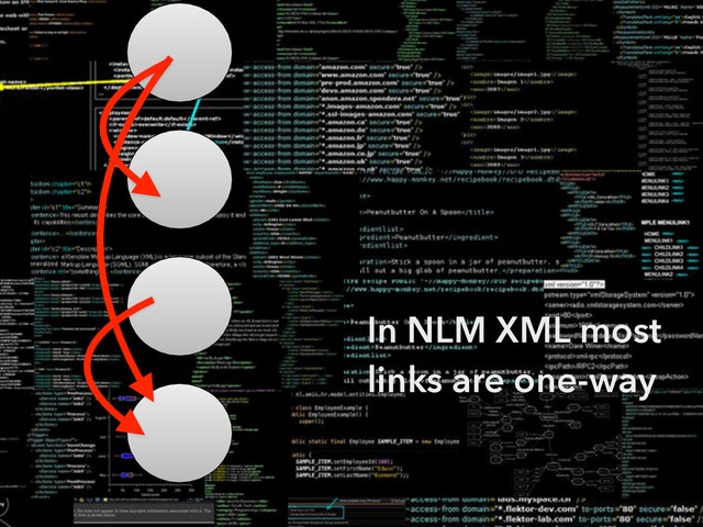 In NLM XML most
links are one-way
