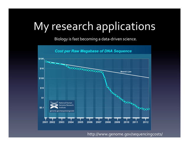 My	  research	  applications	  
Biology	  is	  fast	  becoming	  a	  data-­‐driven	  science.	  
http://www.genome.gov/sequencingcosts/	  

