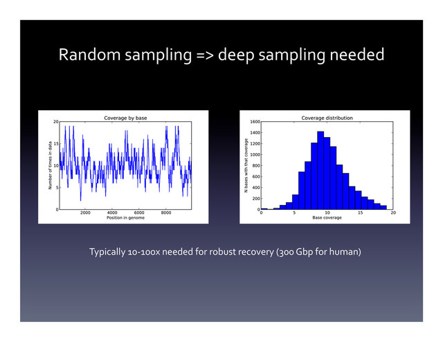 Random	  sampling	  =>	  deep	  sampling	  needed	  
Typically	  10-­‐100x	  needed	  for	  robust	  recovery	  (300	  Gbp	  for	  human)	  
