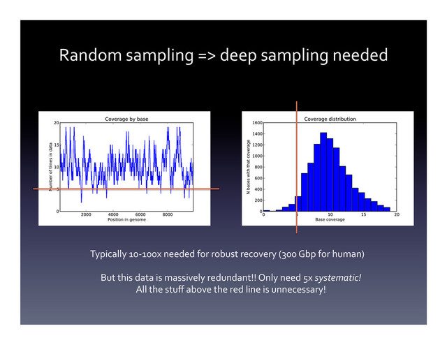 Random	  sampling	  =>	  deep	  sampling	  needed	  
Typically	  10-­‐100x	  needed	  for	  robust	  recovery	  (300	  Gbp	  for	  human)	  
But	  this	  data	  is	  massively	  redundant!!	  Only	  need	  5x	  systematic!	  
All	  the	  stuﬀ	  above	  the	  red	  line	  is	  unnecessary!	  
