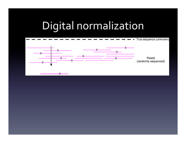 Digital	  normalization	  
True sequence (unknown)
Reads
(randomly sequenced)
X
X
X
X
X
X
X
X
X
X
X
