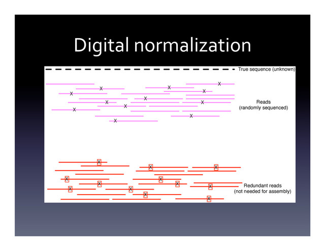 Digital	  normalization	  
True sequence (unknown)
Reads
(randomly sequenced)
X
X
X
X
X
X
X
X
X
X
X
X
X
X
X
X
X
X
X
X
X
X
X
X
Redundant reads
(not needed for assembly)
