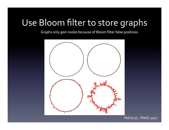 Use	  Bloom	  ﬁlter	  to	  store	  graphs	  
Pell	  et	  al.,	  PNAS	  2012	  
Graphs	  only	  gain	  nodes	  because	  of	  Bloom	  ﬁlter	  false	  positives.	  
