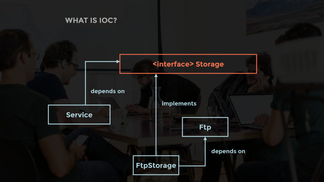 WHAT IS IOC?
FtpStorage
implements
 Storage
Service
depends on
depends on
Ftp
