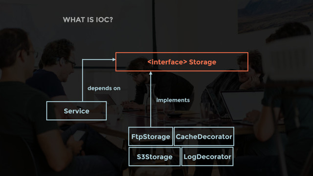 WHAT IS IOC?
FtpStorage
 Storage
CacheDecorator
Service
LogDecorator
S3Storage
implements
depends on
