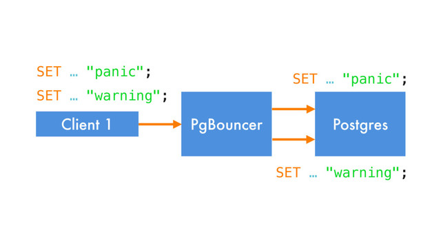 Postgres
Client 1 PgBouncer
SET … "panic";
SET … "warning";
SET … "panic";
SET … "warning";
