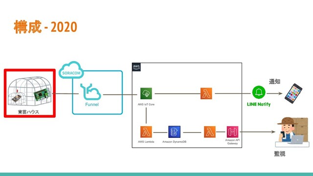 構成 - 2020
Funnel
AWS Lambda Amazon DynamoDB
Amazon API
Gateway
AWS IoT Core
通知
監視
育苗ハウス
