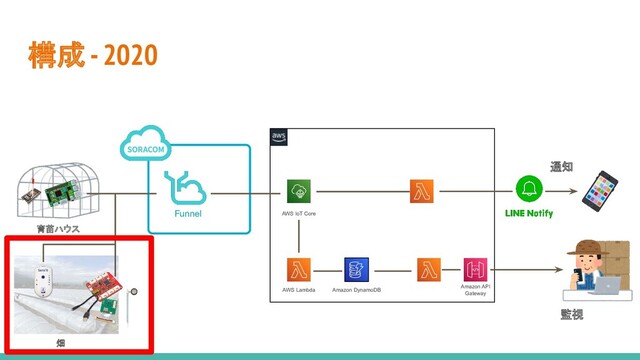 構成 - 2020
Funnel
AWS Lambda Amazon DynamoDB
Amazon API
Gateway
AWS IoT Core
通知
監視
育苗ハウス
畑
